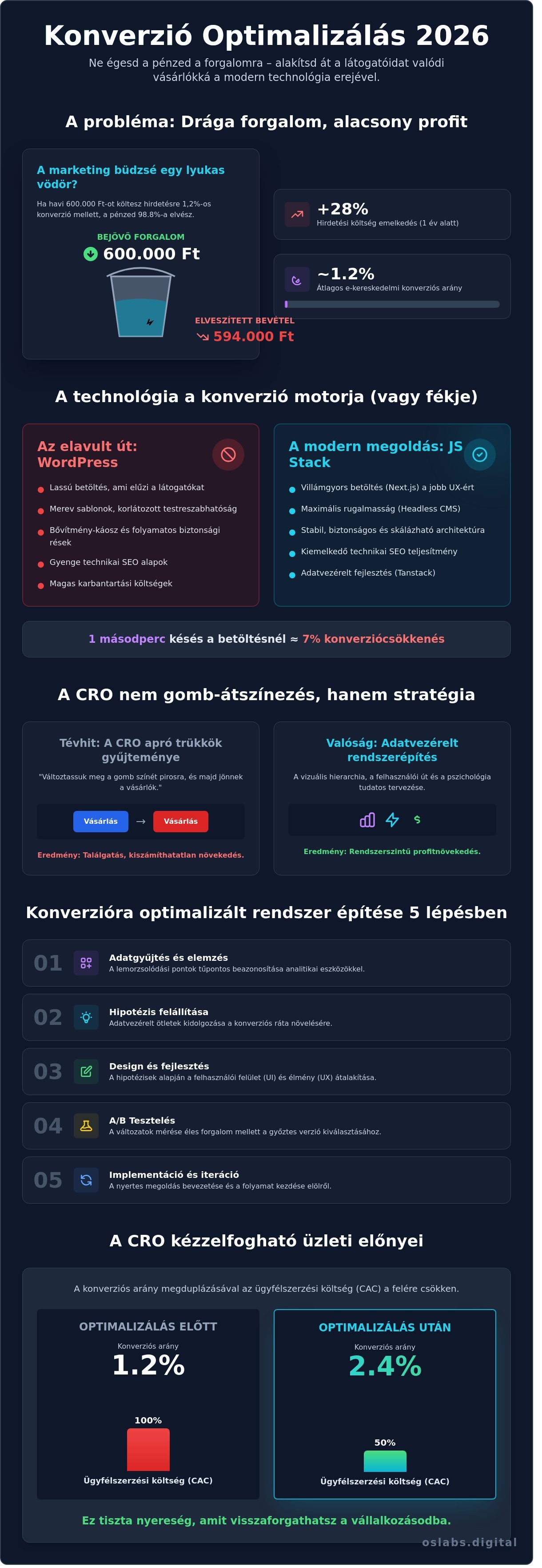 Konverzió optimalizálás (cro)