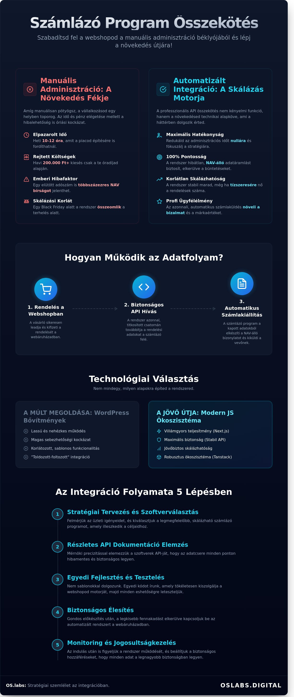 Számlázó program összekötés webáruházzal