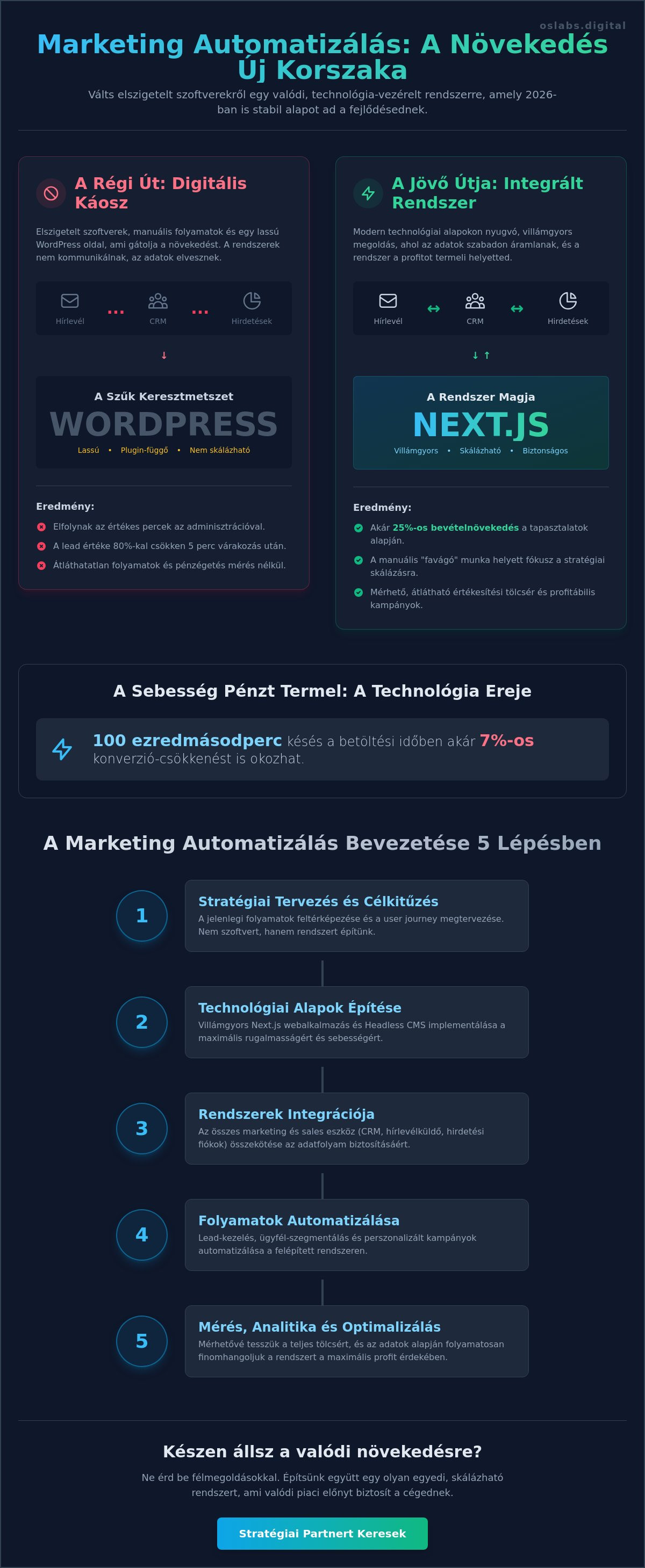 Marketing automatizálás bevezetése