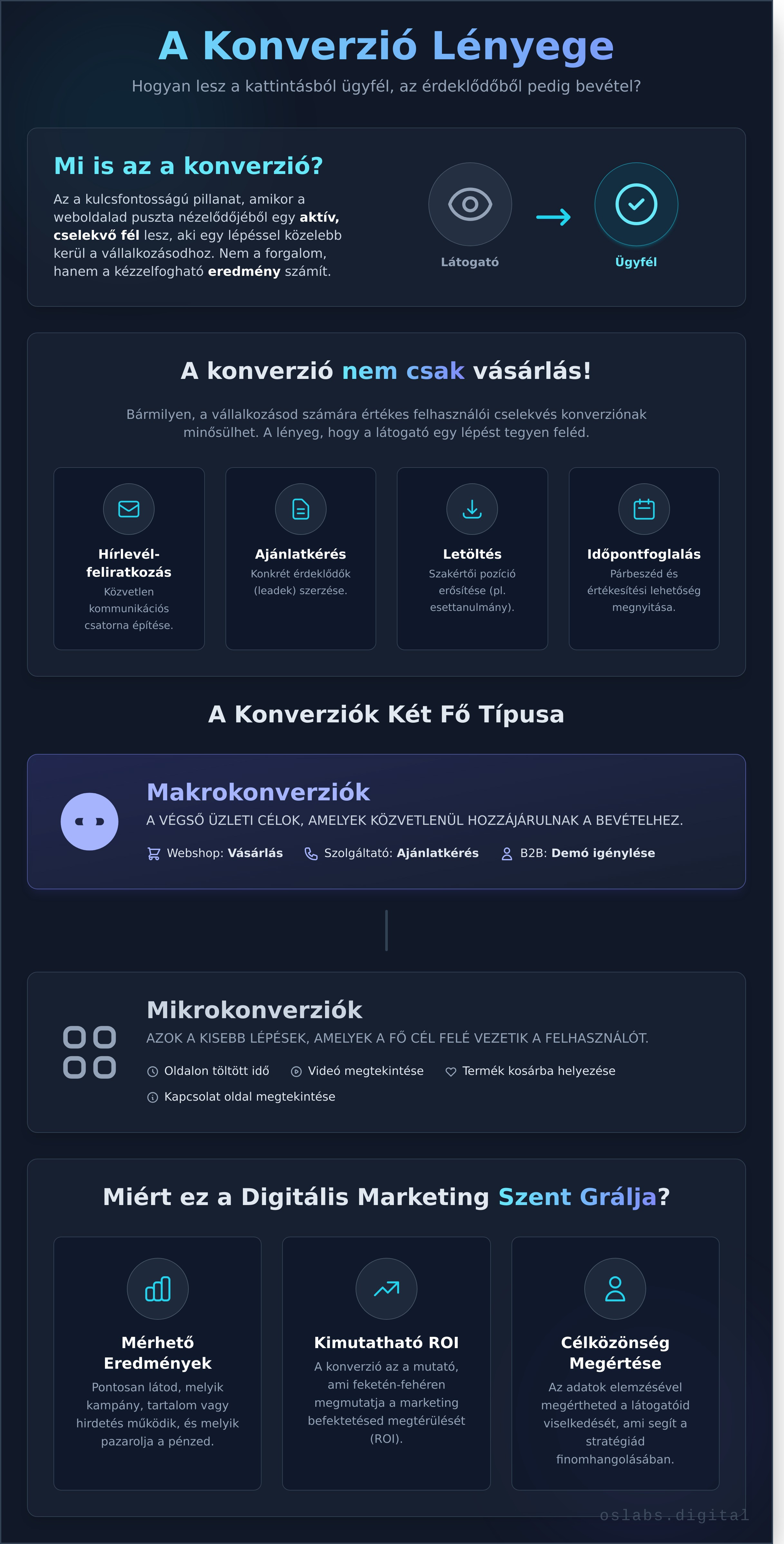 Infografika: hogyan működik a konverzió